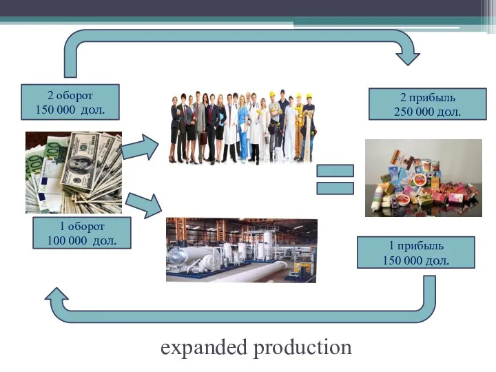1 оборот 100 000 дол. 1 прибыль 150 000 дол.