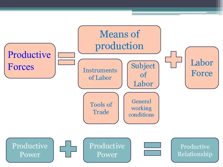 Means of production Instruments of Labor Subject of Labor Tools