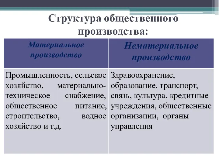 Структура общественного производства: