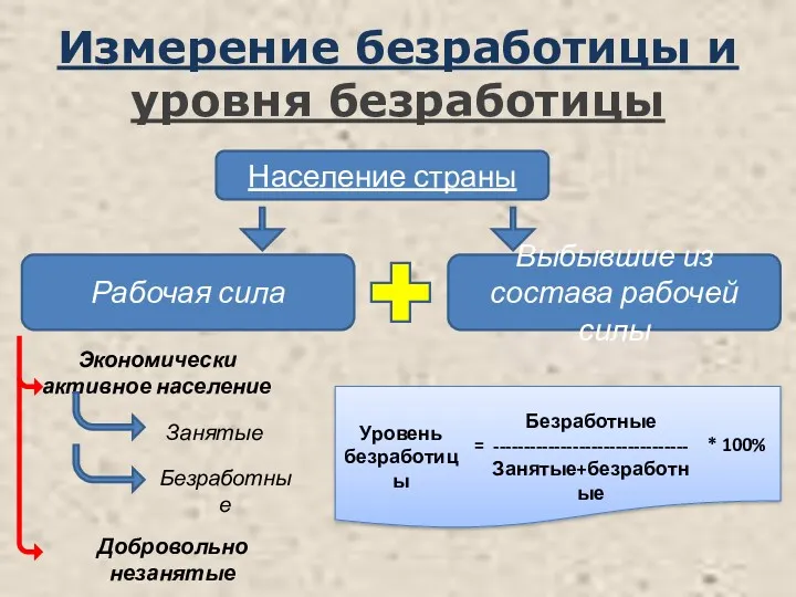 Измерение безработицы и уровня безработицы Население страны Выбывшие из состава