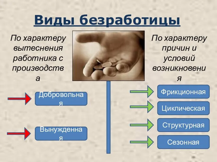 Виды безработицы По характеру вытеснения работника с производства По характеру