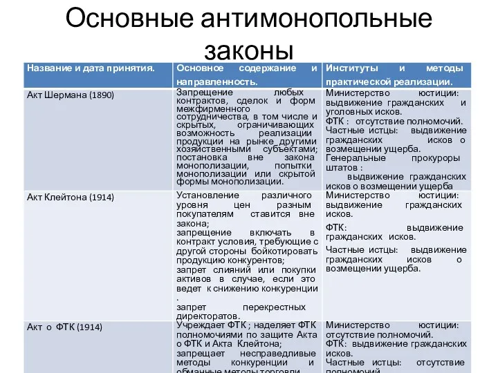 Основные антимонопольные законы