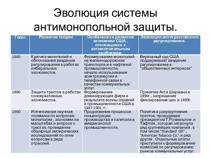 Эволюция системы антимонопольной защиты.