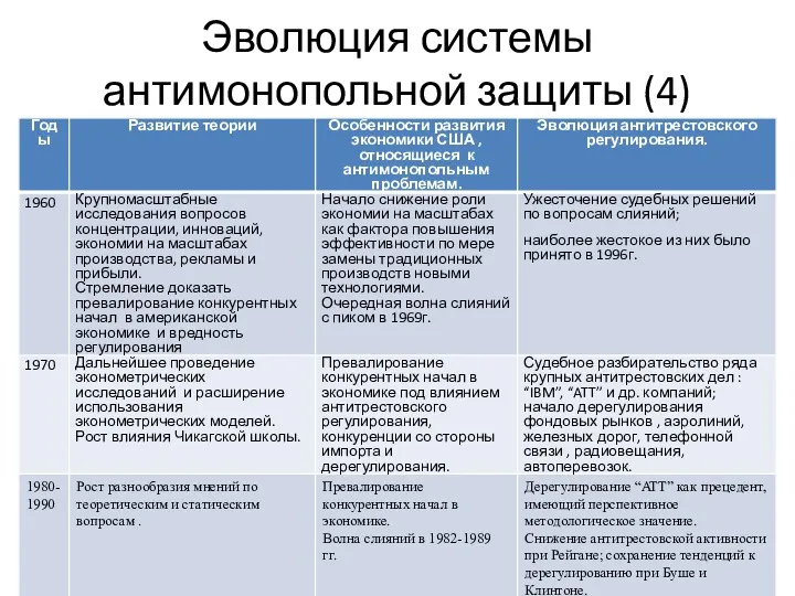 Эволюция системы антимонопольной защиты (4)