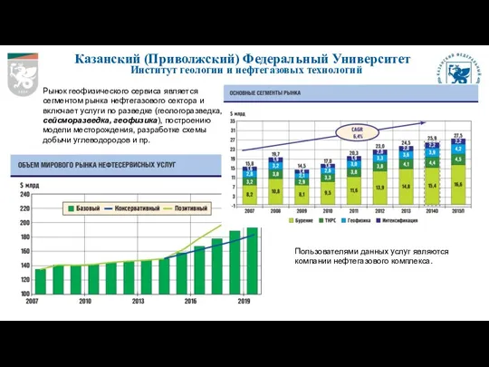 Казанский (Приволжский) Федеральный Университет Институт геологии и нефтегазовых технологий Рынок