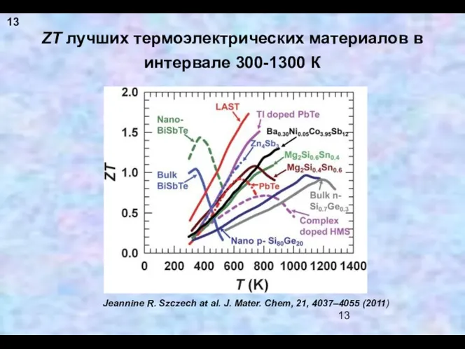 ZT лучших термоэлектрических материалов в интервале 300-1300 К Jeannine R.