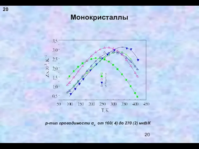 Монокристаллы р-тип проводимости αк от 160( 4) до 270 (2) мкВ/К 20