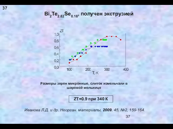 Bi2Te2.82Se0.18, получен экструзией ZT=0.9 при 340 К Размеры зерен микронные,