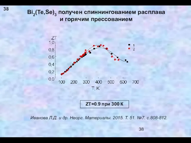 Bi2(Te,Se)3 получен спиннингованием расплава и горячим прессованием ZT=0.9 при 300