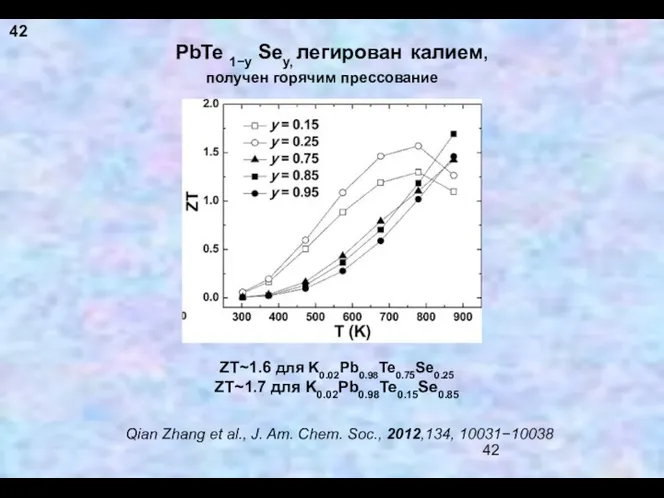 PbTe 1−y Sey, легирован калием, ZT~1.6 для K0.02Pb0.98Te0.75Se0.25 ZT~1.7 для