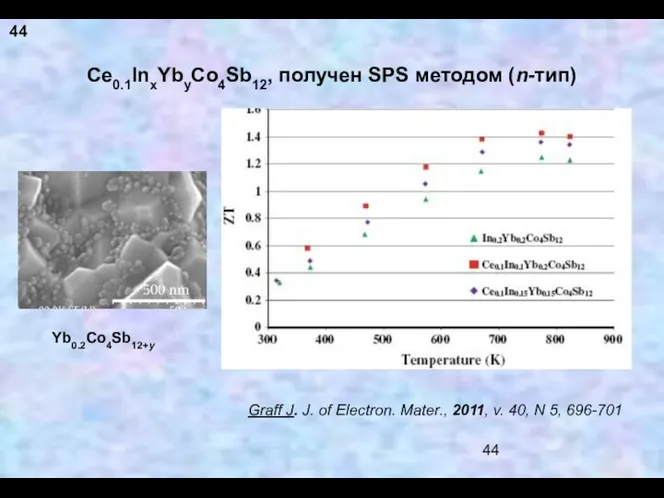 Ce0.1InxYbyCo4Sb12, получен SPS методом (n-тип) Graff J. J. of Electron.