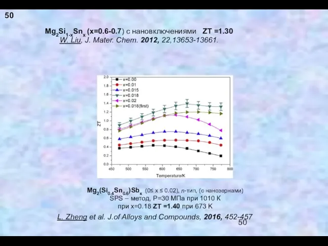 Mg2Si1-xSnx (х=0.6-0.7) с нановключениями ZT =1.30 W. Liu, J. Mater.