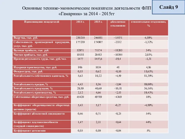 Основные технико-экономические показатели деятельности ФЛП «Гамарник» за 2014 - 2015гг Слайд 9