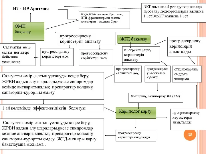 1 I47 - I49 Аритмия ЭКГ жылына 4 рет функционалды