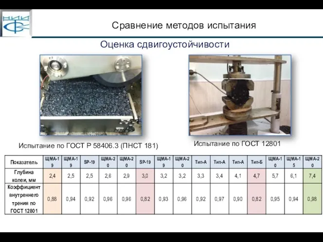 Сравнение методов испытания Оценка сдвигоустойчивости Испытание по ГОСТ 12801 Испытание по ГОСТ Р 58406.3 (ПНСТ 181)