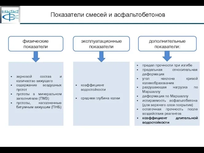 Показатели смесей и асфальтобетонов физические показатели эксплуатационные показатели зерновой состав