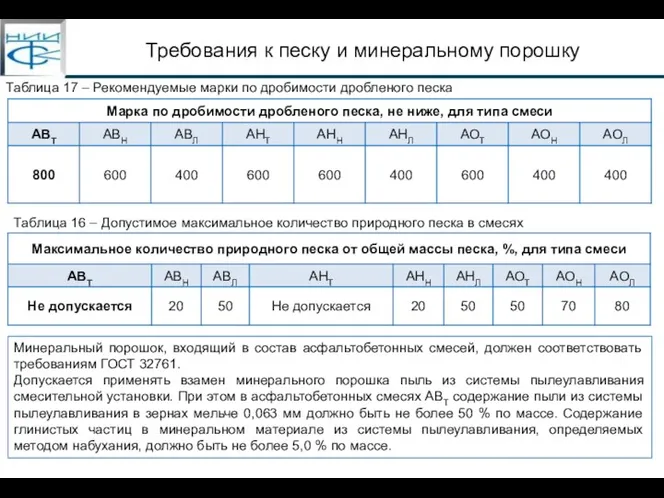 Требования к песку и минеральному порошку Таблица 17 – Рекомендуемые