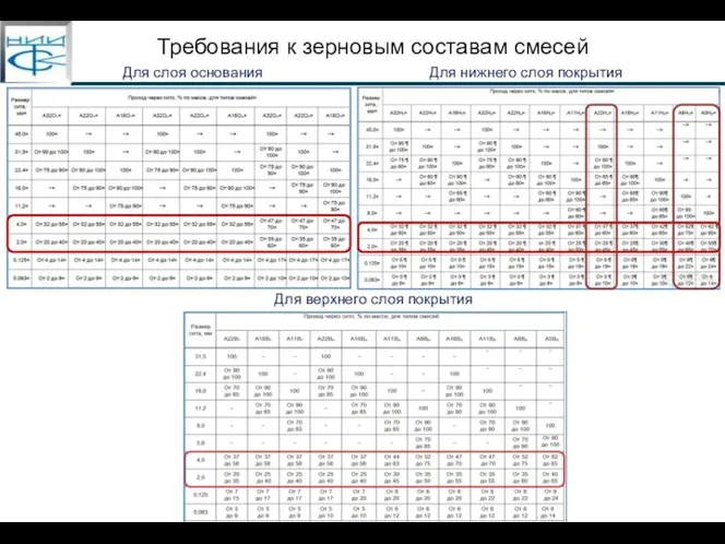 Требования к зерновым составам смесей Для слоя основания Для нижнего слоя покрытия Для верхнего слоя покрытия