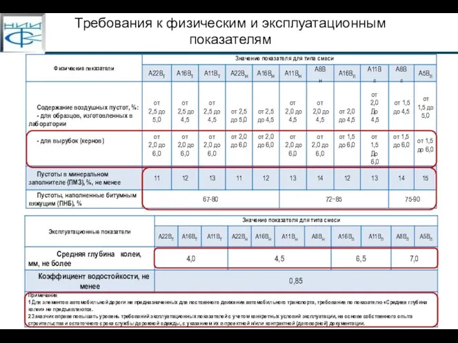 Требования к физическим и эксплуатационным показателям