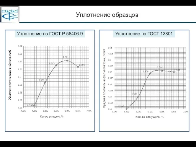 Уплотнение образцов Уплотнение по ГОСТ 12801 Уплотнение по ГОСТ Р 58406.9