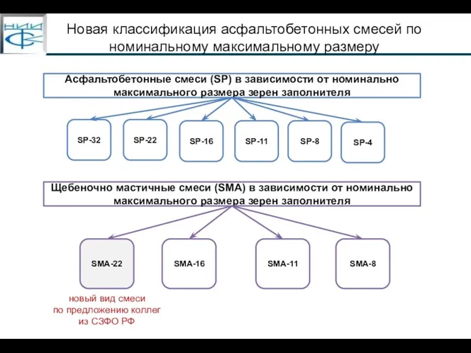 Новая классификация асфальтобетонных смесей по номинальному максимальному размеру Асфальтобетонные смеси