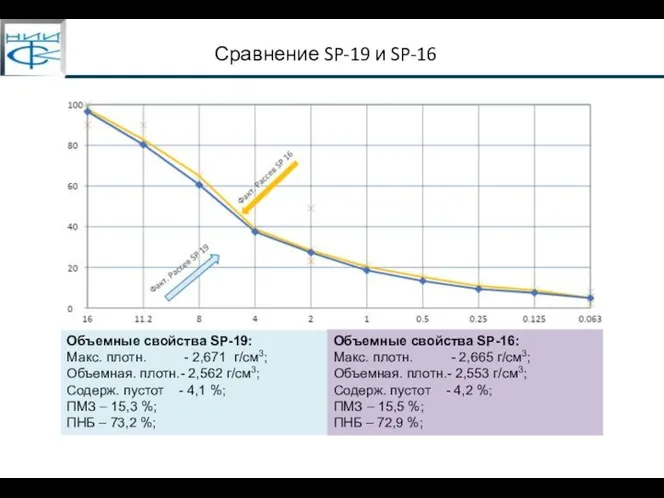 Объемные свойства SP-19: Макс. плотн. - 2,671 г/см3; Объемная. плотн.-