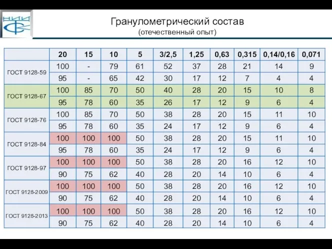 Гранулометрический состав (отечественный опыт)