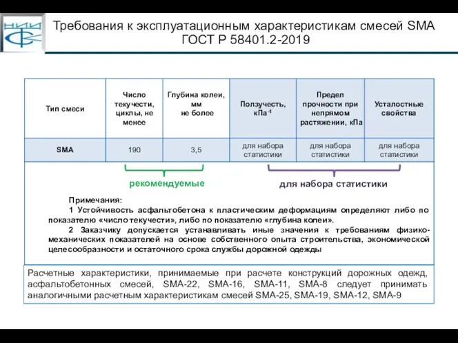 Требования к эксплуатационным характеристикам смесей SMA ГОСТ Р 58401.2-2019 Расчетные