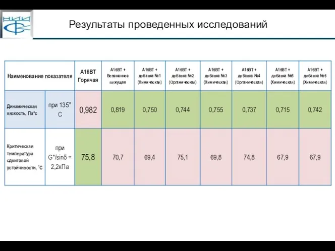 Результаты проведенных исследований