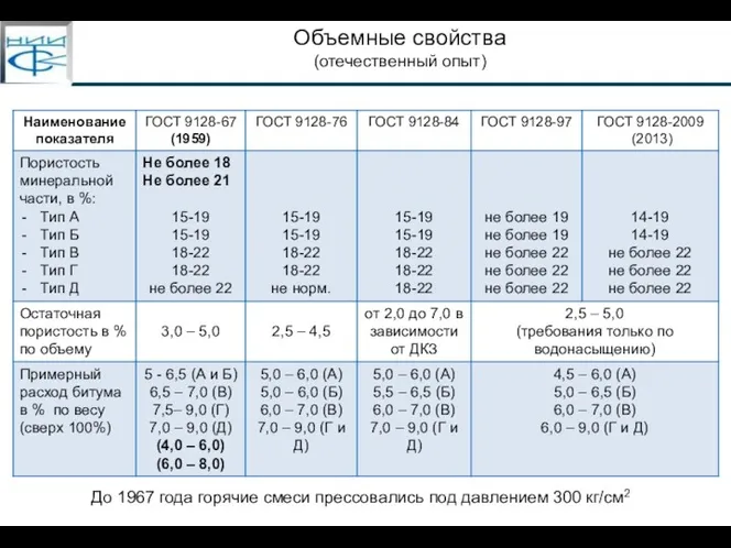 Объемные свойства (отечественный опыт) До 1967 года горячие смеси прессовались под давлением 300 кг/см2