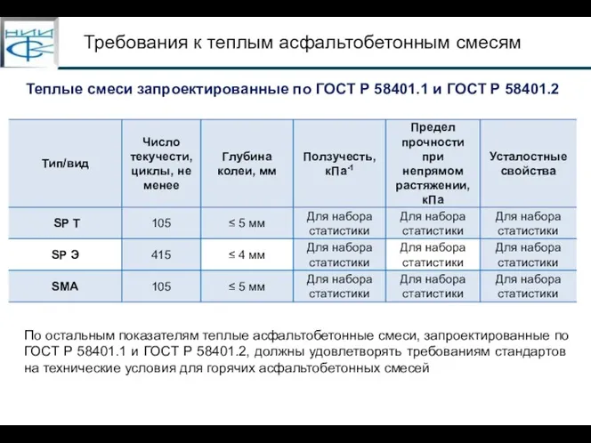 Теплые смеси запроектированные по ГОСТ Р 58401.1 и ГОСТ Р