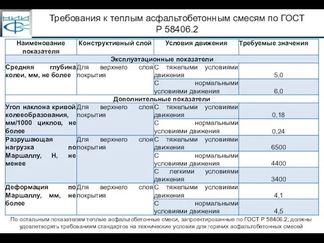 Требования к теплым асфальтобетонным смесям по ГОСТ Р 58406.2 По