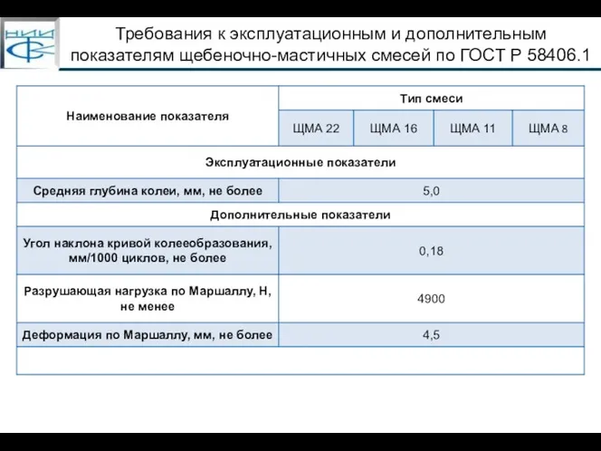 Требования к эксплуатационным и дополнительным показателям щебеночно-мастичных смесей по ГОСТ Р 58406.1