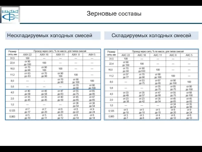 Зерновые составы Складируемых холодных смесей Нескладируемых холодных смесей