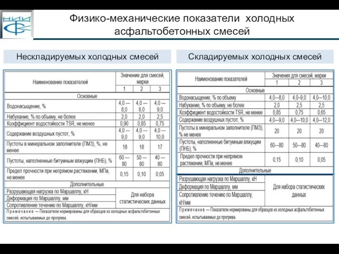 Физико-механические показатели холодных асфальтобетонных смесей Складируемых холодных смесей Нескладируемых холодных смесей