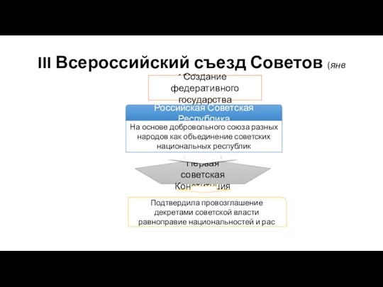 III Всероссийский съезд Советов (янв 1918 г) Создание федеративного государства