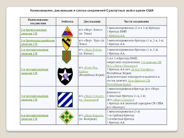 Наименование, дислокация и состав соединений Сухопутных войск армии США