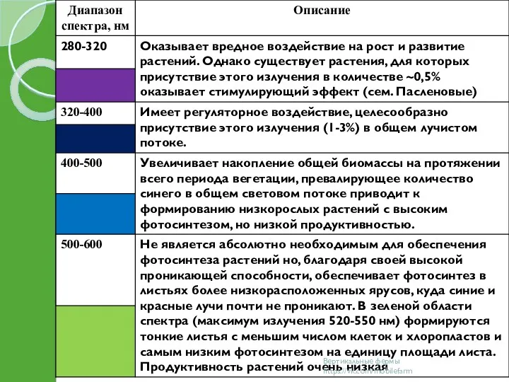 Вертикальные фермы https://vk.com/mobilefarm