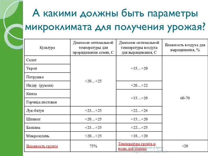 А какими должны быть параметры микроклимата для получения урожая? Вертикальные фермы https://vk.com/mobilefarm