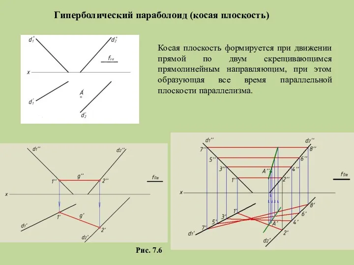 Гиперболический параболоид (косая плоскость) Рис. 7.6 Косая плоскость формируется при