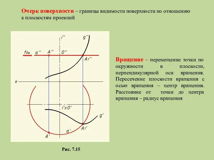 Рис. 7.15 Вращение – перемещение точки по окружности в плоскости,