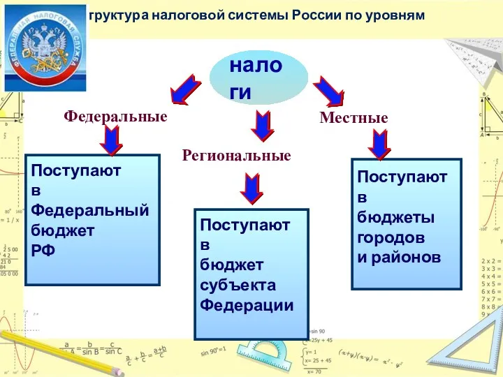 налоги Федеральные Региональные Местные Поступают в Федеральный бюджет РФ Поступают