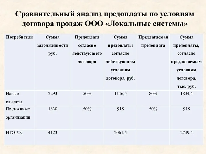 Сравнительный анализ предоплаты по условиям договора продаж ООО «Локальные системы»