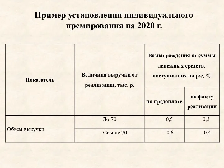 Пример установления индивидуального премирования на 2020 г.