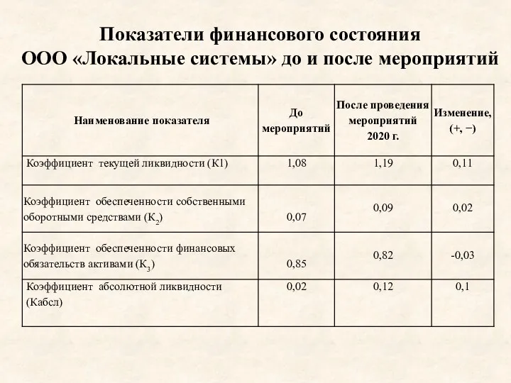 Показатели финансового состояния ООО «Локальные системы» до и после мероприятий