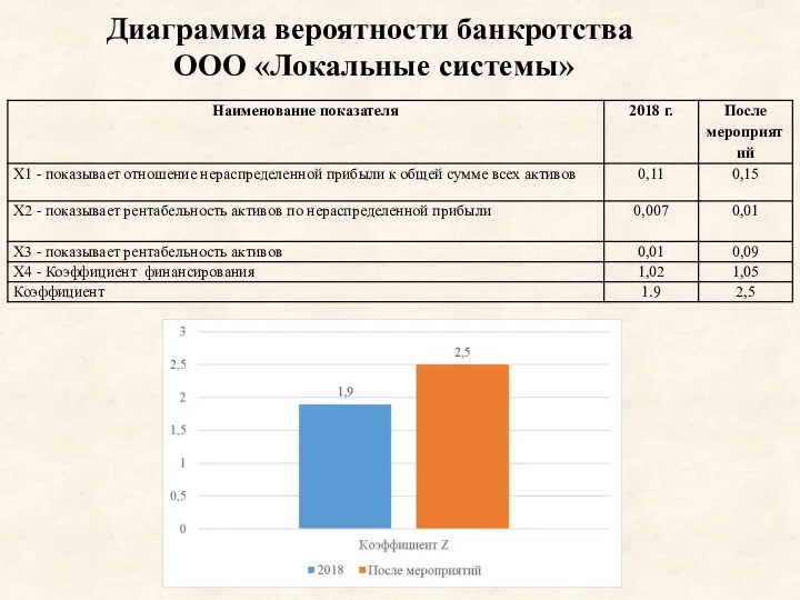 Диаграмма вероятности банкротства ООО «Локальные системы»