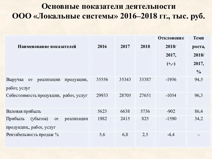 Основные показатели деятельности ООО «Локальные системы» 2016–2018 гг., тыс. руб.