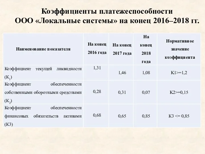 Коэффициенты платежеспособности ООО «Локальные системы» на конец 2016–2018 гг.