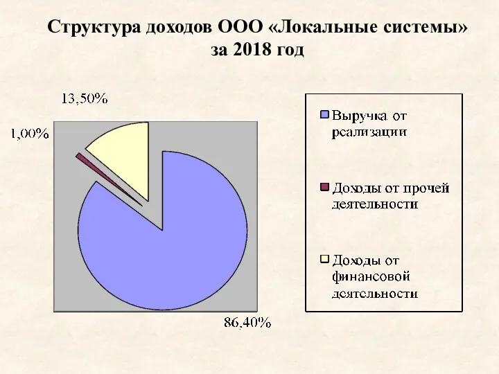 Структура доходов ООО «Локальные системы» за 2018 год