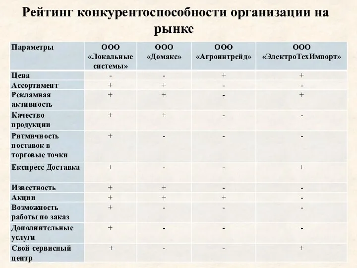 Рейтинг конкурентоспособности организации на рынке